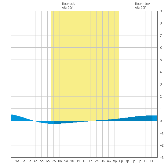 Port Eads tide chart for Wednesday, February 8, 2023