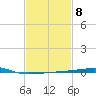 Port Eads tide chart for Wednesday, February 8, 2023