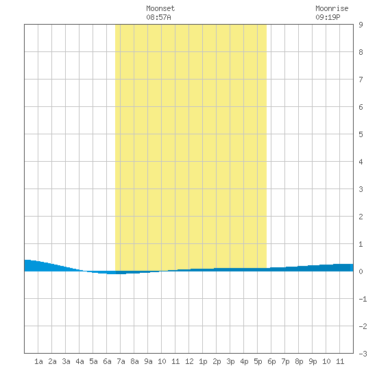 Port Eads tide chart for Thursday, February 9, 2023