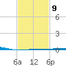 Port Eads tide chart for Thursday, February 9, 2023