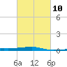 Port Eads tide chart for Friday, March 10, 2023