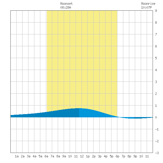 Port Eads tide chart for Saturday, March 11, 2023