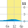 Port Eads tide chart for Saturday, March 11, 2023