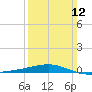 Port Eads tide chart for Sunday, March 12, 2023