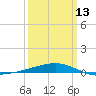 Port Eads tide chart for Monday, March 13, 2023