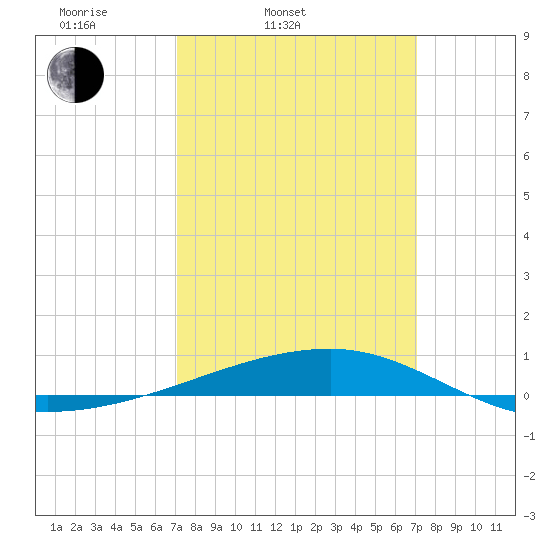Port Eads tide chart for Tuesday, March 14, 2023