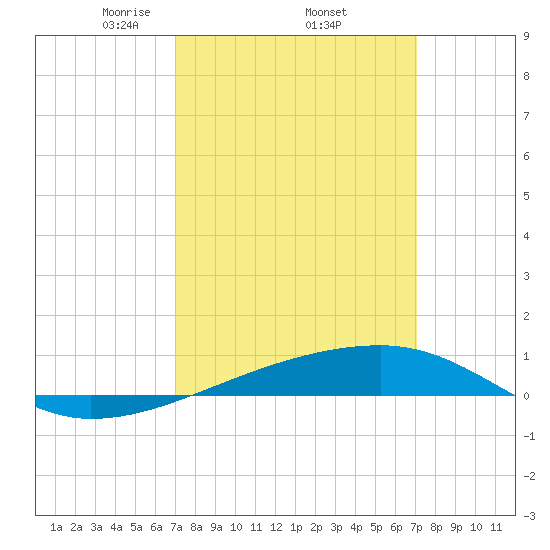 Port Eads tide chart for Thursday, March 16, 2023