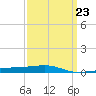 Port Eads tide chart for Thursday, March 23, 2023