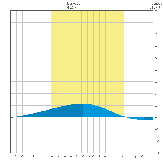 Port Eads tide chart for Saturday, March 25, 2023