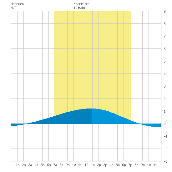 Port Eads tide chart for Sunday, March 26, 2023