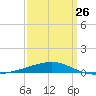 Port Eads tide chart for Sunday, March 26, 2023