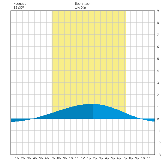 Port Eads tide chart for Monday, March 27, 2023