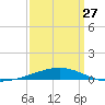 Port Eads tide chart for Monday, March 27, 2023