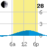 Port Eads tide chart for Tuesday, March 28, 2023