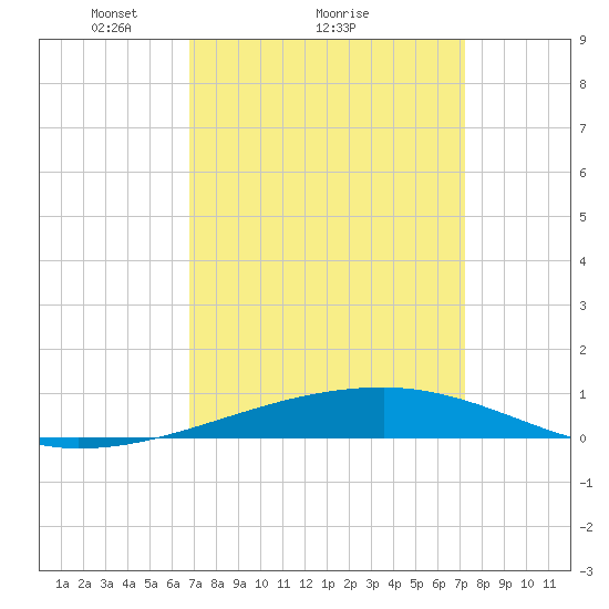 Port Eads tide chart for Wednesday, March 29, 2023