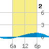 Port Eads tide chart for Thursday, March 2, 2023