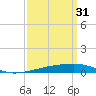 Port Eads tide chart for Friday, March 31, 2023