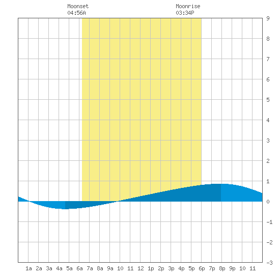 Port Eads tide chart for Saturday, March 4, 2023