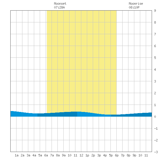 Port Eads tide chart for Thursday, March 9, 2023