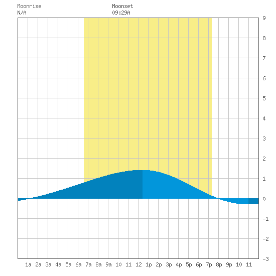 Port Eads tide chart for Monday, April 10, 2023