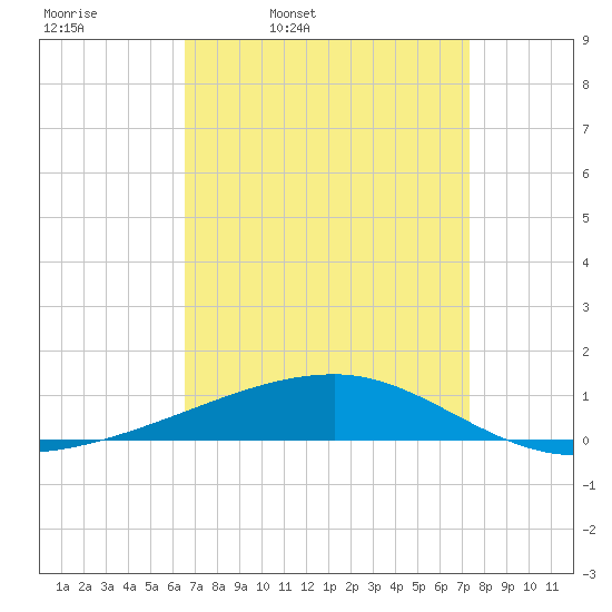Port Eads tide chart for Tuesday, April 11, 2023