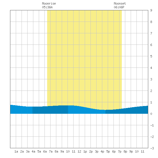 Port Eads tide chart for Tuesday, April 18, 2023