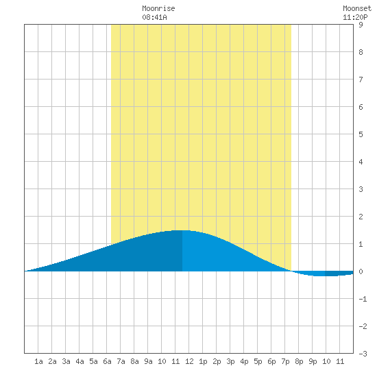 Port Eads tide chart for Sunday, April 23, 2023