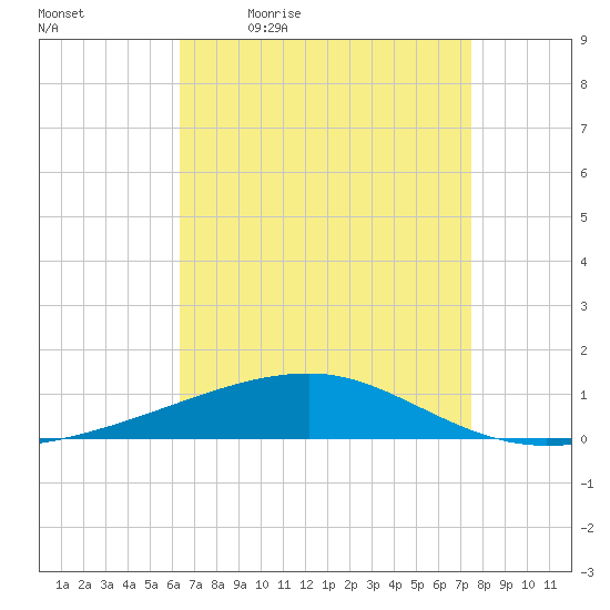 Port Eads tide chart for Monday, April 24, 2023