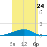 Port Eads tide chart for Monday, April 24, 2023