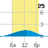 Port Eads tide chart for Tuesday, April 25, 2023