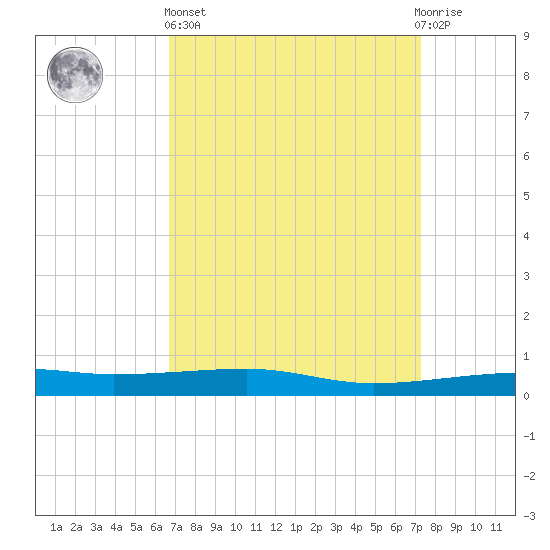 Port Eads tide chart for Wednesday, April 5, 2023