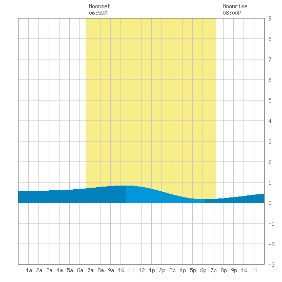 Port Eads tide chart for Thursday, April 6, 2023