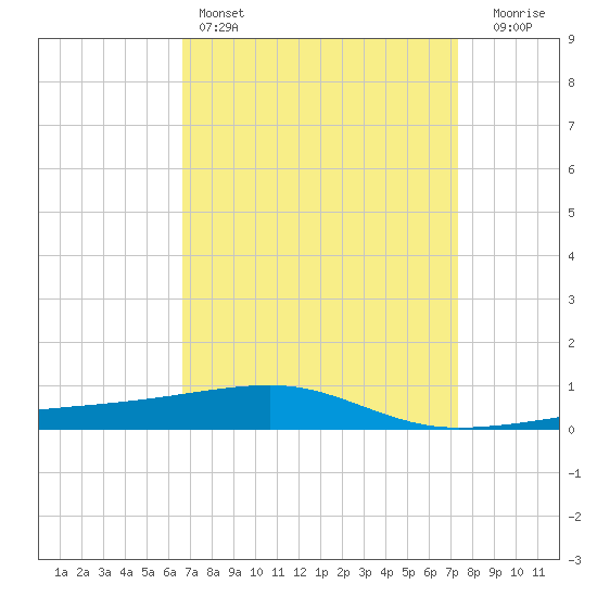 Port Eads tide chart for Friday, April 7, 2023