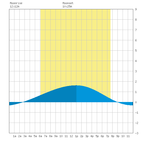 Port Eads tide chart for Wednesday, May 10, 2023