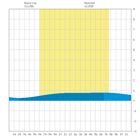 Port Eads tide chart for Sunday, May 14, 2023