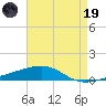 Port Eads tide chart for Friday, May 19, 2023
