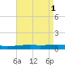 Port Eads tide chart for Monday, May 1, 2023