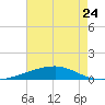 Port Eads tide chart for Wednesday, May 24, 2023