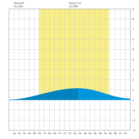 Port Eads tide chart for Friday, May 26, 2023