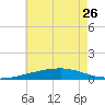 Port Eads tide chart for Friday, May 26, 2023