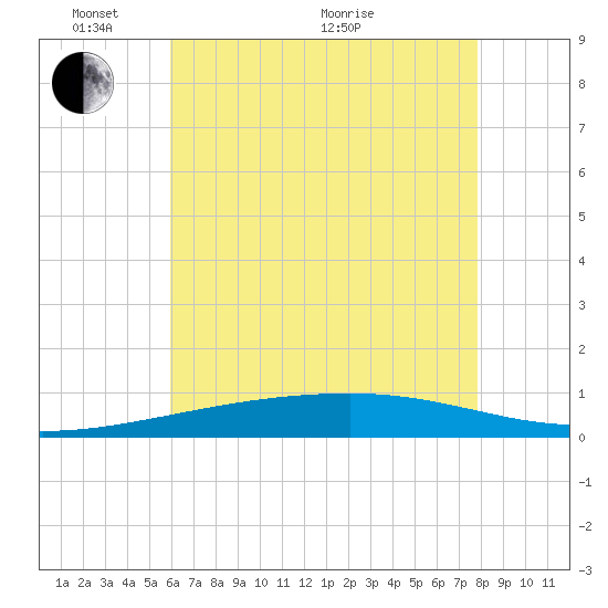 Port Eads tide chart for Saturday, May 27, 2023