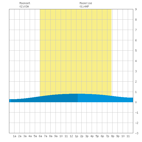 Port Eads tide chart for Sunday, May 28, 2023