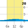Port Eads tide chart for Sunday, May 28, 2023