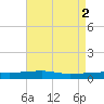 Port Eads tide chart for Tuesday, May 2, 2023