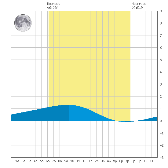 Port Eads tide chart for Friday, May 5, 2023