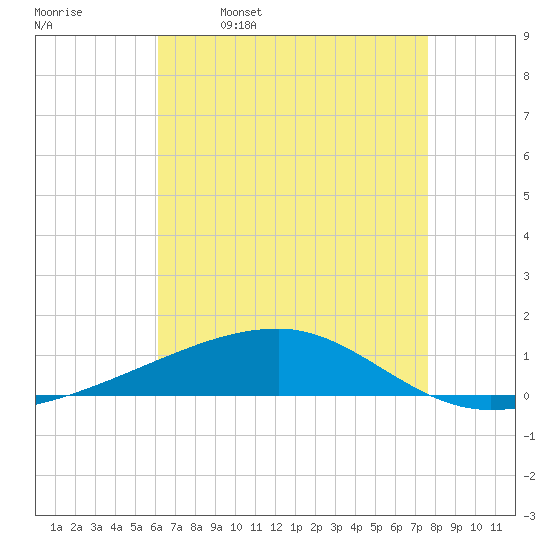 Port Eads tide chart for Tuesday, May 9, 2023