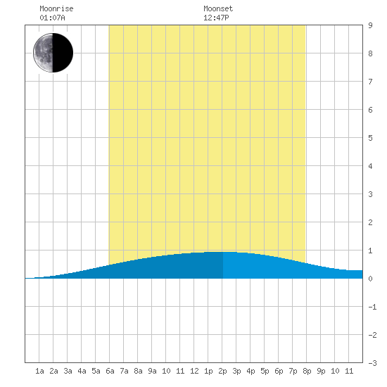 Port Eads tide chart for Saturday, June 10, 2023