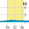 Port Eads tide chart for Sunday, June 11, 2023
