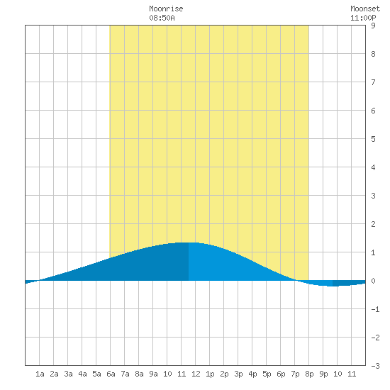 Port Eads tide chart for Wednesday, June 21, 2023