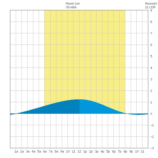 Port Eads tide chart for Thursday, June 22, 2023